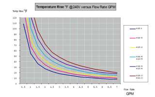 rise f at 240 v vs water flow rate gpm